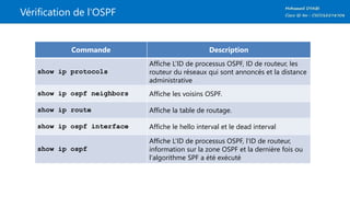Vérification de l’OSPF
Commande Description
show ip protocols
Affiche L’ID de processus OSPF, ID de routeur, les
routeur du réseaux qui sont annoncés et la distance
administrative
show ip ospf neighbors Affiche les voisins OSPF.
show ip route Affiche la table de routage.
show ip ospf interface Affiche le hello interval et le dead interval
show ip ospf
Affiche L’ID de processus OSPF, l’ID de routeur,
information sur la zone OSPF et la dernière fois ou
l'algorithme SPF a été exécuté
 