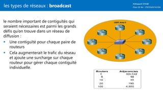 les types de réseaux : broadcast
le nombre important de contiguïtés qui
seraient nécessaires est parmi les grands
défis qu’on trouve dans un réseau de
diffusion :
 Une contiguïté pour chaque paire de
routeurs
 Cela augmenterait le trafic du réseau
et ajoute une surcharge sur chaque
routeur pour gérer chaque contiguïté
individuelle.
 