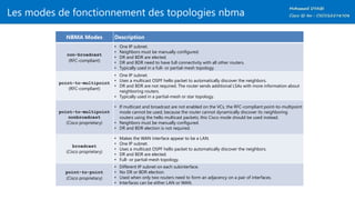 Les modes de fonctionnement des topologies nbma
NBMA Modes Description
non-broadcast
(RFC-compliant)
• One IP subnet.
• Neighbors must be manually configured.
• DR and BDR are elected.
• DR and BDR need to have full connectivity with all other routers.
• Typically used in a full- or partial-mesh topology.
point-to-multipoint
(RFC-compliant)
• One IP subnet.
• Uses a multicast OSPF hello packet to automatically discover the neighbors.
• DR and BDR are not required. The router sends additional LSAs with more information about
neighboring routers.
• Typically used in a partial-mesh or star topology.
point-to-multipoint
nonbroadcast
(Cisco proprietary)
• If multicast and broadcast are not enabled on the VCs, the RFC-compliant point-to-multipoint
mode cannot be used, because the router cannot dynamically discover its neighboring
routers using the hello multicast packets; this Cisco mode should be used instead.
• Neighbors must be manually configured.
• DR and BDR election is not required.
broadcast
(Cisco proprietary)
• Makes the WAN interface appear to be a LAN.
• One IP subnet.
• Uses a multicast OSPF hello packet to automatically discover the neighbors.
• DR and BDR are elected.
• Full- or partial-mesh topology.
point-to-point
(Cisco proprietary)
• Different IP subnet on each subinterface.
• No DR or BDR election.
• Used when only two routers need to form an adjacency on a pair of interfaces.
• Interfaces can be either LAN or WAN.
 