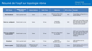 Résumé de l'ospf sur topologie nbma
OSPF Mode NBMA Preferred
Topology Subnet Address Hello Timer Adjacency RFC or Cisco Example
Non-broadcast Full or partial mesh Same 30 sec
Manual configuration
DR/BDR elected
RFC
Frame Relay configured on a
serial interface
Point-to- multipoint Partial mesh or star Same 30 sec
Automatic
No DR/BDR
RFC
OSPF over Frame Relay mode
that eliminates the need for a
DR; used when VCs support
multicast and broadcast
Point-to-multipoint
nonbroadcast
Partial mesh or star Same 30 sec
Manual configuration
No DR/BDR
Cisco
OSPF over Frame Relay mode
that eliminates the need for a
DR; used when VCs do not
support multicast and
broadcast
Broadcast Full or partial mesh Same 10 sec
Automatic
DR/BDR elected
Cisco
LAN interface such as
Ethernet
Point-to-point
Partial mesh or star,
using subinterfaces
Different for each
subinterface
10 sec
Automatic
No DR/BDR
Cisco
Serial interface with point-to-
point subinterfaces
 