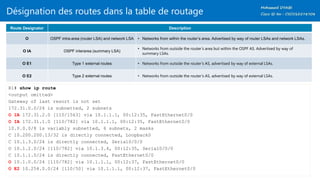 Désignation des routes dans la table de routage
Route Designator Description
O OSPF intra-area (router LSA) and network LSA • Networks from within the router’s area. Advertised by way of router LSAs and network LSAs.
O IA OSPF interarea (summary LSA)
• Networks from outside the router’s area but within the OSPF AS. Advertised by way of
summary LSAs.
O E1 Type 1 external routes • Networks from outside the router’s AS, advertised by way of external LSAs.
O E2 Type 2 external routes • Networks from outside the router’s AS, advertised by way of external LSAs.
R1# show ip route
<output omitted>
Gateway of last resort is not set
172.31.0.0/24 is subnetted, 2 subnets
O IA 172.31.2.0 [110/1563] via 10.1.1.1, 00:12:35, FastEthernet0/0
O IA 172.31.1.0 [110/782] via 10.1.1.1, 00:12:35, FastEthernet0/0
10.0.0.0/8 is variably subnetted, 6 subnets, 2 masks
C 10.200.200.13/32 is directly connected, Loopback0
C 10.1.3.0/24 is directly connected, Serial0/0/0
O 10.1.2.0/24 [110/782] via 10.1.3.4, 00:12:35, Serial0/0/0
C 10.1.1.0/24 is directly connected, FastEthernet0/0
O 10.1.0.0/24 [110/782] via 10.1.1.1, 00:12:37, FastEthernet0/0
O E2 10.254.0.0/24 [110/50] via 10.1.1.1, 00:12:37, FastEthernet0/0
 