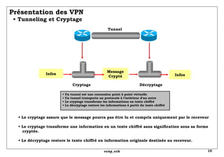 Présentation des VPN   • Tunneling et Cryptage •  Un tunnel est une connexion point à point virtuelle • Un tunnel transporte un protocole à l'intérieur d'un autre • Le cryptage transforme les informations en texte chiffré • Le décryptage restore les informations à partir du texte chiffré •  Le cryptage assure que le message pourra pas être lu et compris uniquement par le receveur • Le cryptage transforme une information en un texte chiffré sans signification sous sa forme   cryptée. • Le décryptage restore le texte chiffré en information originale destinée au receveur. Cryptage Décryptage Message Crypté Tunnel Infos Infos 
