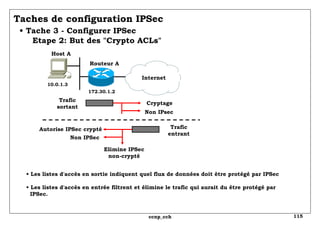 Taches de configuration IPSec   • Tache 3 - Configurer IPSec   Etape 2: But des "Crypto ACLs" 10.0.1.3 Routeur A 172.30.1.2 Internet Host A Trafic sortant Trafic entrant Cryptage Non IPsec Autorise IPSec crypté Elimine IPSec non-crypté Non IPSec •  Les listes d'accès en sortie indiquent quel flux de données doit être protégé par IPSec • Les listes d'accès en entrée filtrent et élimine le trafic qui aurait du être protégé par   IPSec. 