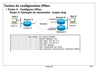 Taches de configuration IPSec   • Tache 3 - Configurer IPSec   Etape 4: Exemple de ommandes  crypto map 10.0.1.3 Routeur A Routeur B 172.30.1.2 Internet 172.30.2.2 10.0.2.3 Host A Host B 172.30.3.2 Routeur C RouteurA(config)# map mymap 110 ipsec-isakmp RouteurA(config-crypto-map)# match address 110 RouteurA(config-crypto-map)# set peer 172.30.2.2 RouteurA(config-crypto-map)# set peer 172.30.3.2 RouteurA(config-crypto-map)# set pfs group1 RouteurA(config-crypto-map)# set transform-set mine RouteurA(config-crypto-map)# set security association lifetime 86400 