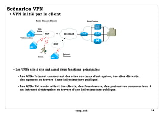 Scénarios VPN   • VPN initié par le client Site Central Accès Distants Clients DSL Cable Mobile Télétravailleur Extranet  Business Internet •  Les VPNs site à site ont aussi deux fonctions principales:   - Les VPNs Intranet connectent des sites centraux d'entreprise, des sites distants,   des agences au travers d'une infrastructure publique.   - Les VPNs Extranets relient des clients, des fournisseurs, des partenaires commerciaux  à   un intranet d'entreprise au travers d'une infrastructure publique. POP POP 