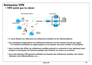 Scénarios VPN   • VPN initié par le client Site Central Accès Distants Clients DSL Cable Mobile Télétravailleur Extranet  Business Internet •  L' accès distant est ciblé pour les utilisateurs mobiles ou les télétravailleurs. • Les entreprises supportaient les utilisateurs distants via des réseaux d'accès par appel.   - Ce scénario nécessitait un appel payant ou un numéro vert pour accéder à l'entreprise. • Avec l'arrivée des VPNs, les utilisateurs mobiles peuvent se connecter à leur opérateur pour   accéder à l'entreprise via Internet quelque soit l'endroit ou ceux-ci se trouvent. • Les accès distants VPN peuvent satisfaire les besoins des utilisateurs mobiles, des clients   Extranet, des télétravailleurs, etc.... POP POP 