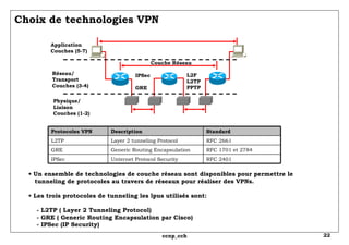 Choix de technologies VPN Couche Réseau Application Couches (5-7) Réseau/ Transport Couches (3-4) Physique/ Liaison Couches (1-2) IPSec GRE L2F L2TP PPTP •  Un ensemble de technologies de couche réseau sont disponibles pour permettre le   tunneling de protocoles au travers de réseaux pour réaliser des VPNs. • Les trois protocoles de tunneling les lpus utilisés sont: - L2TP ( Layer 2 Tunneling Protocol)    - GRE ( Generic Routing Encapsulation par Cisco) - IPSec (IP Security)  RFC 2401 Unternet Protocol Security IPSec RFC 1701 et 2784 Generic Routing Encapsulation GRE RFC 2661 Layer 2 tunneling Protocol L2TP Standard Description Protocoles VPN 
