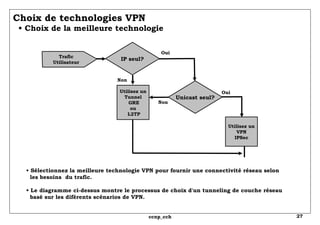 Choix de technologies VPN   • Choix de la meilleure technologie •  Sélectionnez la meilleure technologie VPN pour fournir une connectivité réseau selon   les besoins  du trafic. • Le diagramme ci-dessus montre le processus de choix d'un tunneling de couche réseau   basé sur les diférents scénarios de VPN. Trafic Utilisateur Utilisez un VPN IPSec Oui Oui Non Non Unicast seul? Utilisez un Tunnel  GRE ou  L2TP IP seul? 