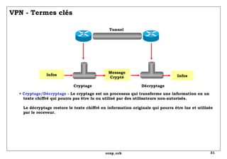 VPN - Termes clés •  Cryptage/Décryptage  - Le cryptage est un processus qui transforme une information en un   texte chiffré qui pourra pas être lu ou utilisé par des utilisateurs non-autorisés. Le décryptage restore le texte chiffré en information originale qui pourra être lue et utilisée   par le receveur. Cryptage Décryptage Message Crypté Tunnel Infos Infos 