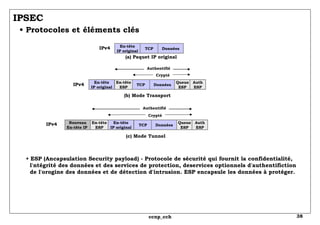 IPSEC   • Protocoles et éléments clés IPv4 (a) Paquet IP original (b) Mode Transport Authentifié Crypté IPv4 (c) Mode Tunnel Authentifié Crypté IPv4 •  ESP (Ancapsulation Security payload) - Protocole de sécurité qui fournit la confidentialité,   l'ntégrité des données et des services de protection, deservices optionnels d'authentifiction de l'orogine des données et de détection d'intrusion. ESP encapsule les données à protéger.  En-tête IP original TCP Données En-tête IP original TCP Données En-tête ESP Queue ESP Auth ESP En-tête IP original TCP Données En-tête ESP Queue ESP Auth ESP Nouveau En-tête IP  