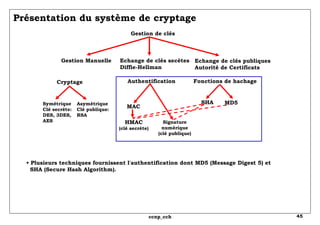 Présentation du système de cryptage Gestion de clés Gestion Manuelle Echange de clés secètes Diffie-Hellman Echange de clés publiques Autorité de Certificats Cryptage Authentification Fonctions de hachage Symétrique Clé secrète: DES, 3DES, AES Asymétrique Clé publique: RSA MAC HMAC (clé secrète) Signature numérique (clé publique) SHA MD5 •  Plusieurs techniques fournissent l'authentification dont MD5 (Message Digest 5) et   SHA (Secure Hash Algorithm).  