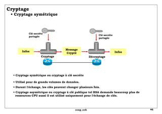 Cryptage   • Cryptage symétrique  •  Cryptage symétrique ou cryptage à clé secrète • Utilisé pour de grands volumes de données. •  Durant l'échange, les clés peuvent changer plusieurs fois.  •  Cryptage asymétrique ou cryptage à clé publique tel RSA demande beaucoup plus de   ressources CPU aussi il est utilisé uniquement pour l'échange de clés. Cryptage Décryptage Message Crypté Infos Infos Clé secrète partagée Clé secrète partagée 
