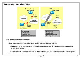 Présentation des VPN Site Central Site distant Frame Relay Frame Relay •  Coût élevé • Peu flexible • Gestion WAN • Topologies complexes •  Faible coût  • Plus flexible • Gestion simplifiée • Topologie tunnel Réseau Frame Relay Réseau Frame Relay Site Central Site distant Frame Relay Frame Relay Tunnel VPN VPN Conventionnel •  Les principaux avantages sont:     - Les VPNs amènent des coûts plus faibles que les réseaux privés.   - Les coûts de la connectivité LAN-LAN sont réduits de 20 à 40 pourcent par rapport   à une ligne louée. .   - Les VPNs offrent plus de flexibilité et d'évolutivité que des architectures WAN classiques  Internet Internet 