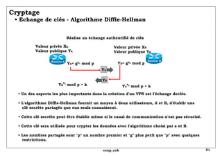 Cryptage   • Echange de clés - Algorithme Diffie-Hellman  •  Un des aspects les plus importants dans la création d'un VPN est l'échange declés. • L'algorithme Diffie-Hellman fournit un moyen à deux utilisateurs, A et B, d'établir une   clé secrète partagée que eux seuls connaissent. •  Cette clé secrète peut être établie même si le canal de communication n'est pas sécurisé. • Cette clé sera utilisée pour crypter les données avec l'algorithme choisi par a et B. • Les nombres partagés sont "p" un nombre premier et "g" plus petit que "p" avec quelques   restrictions. Routeur A Routeur B Réalise un échange authentifié de clés Y A Y B Y A = g X A  mod p Y B = g X B  mod p Valeur privée X A Valeur publique Y A Valeur privée X B Valeur publique Y B Y B X A  mod p = k Y A X B  mod p = k 