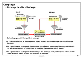 Cryptage   • Echange de clés - Hachage •  Le hachage garantit l'intégrité du message •  A l'extrémité locale, le message et un secret partagé son transmis par un algorithme de   hachage. • Un algorithme de hachage est une formule qui convertit un message de longueur variable   en une seule chaines de caractères  de longueur fixe appelée valeur "hash". • Un algorithme de hachage est à sens unique. Un meesage peut produire une valeur "hash"   mais la valeur "hash" ne peut pas produire le message. Local Distant Payer à JC Puce 50 € et 22 cents Clé secrète partagée Clé secrète partagée Payer à JC Puce 50 € et 22 cents Payer à JC Puce 50 € et 22 cents Message de longueur variable Message reçu 4ehlDx67NM0p9 4ehlDx67NM0p9 4ehlDx67NM0p9 Message + Hash Fonction de Hachage Fonction de Hachage 