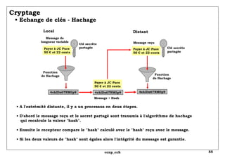 Cryptage   • Echange de clés - Hachage •  A l'extrémité distante, il y a un processus en deux étapes. • D'abord le message reçu et le secret partagé sont transmis à l'algorithme de hachage qui recalcule la valeur "hash". • Ensuite le recepteur compare le "hash" calculé avec le "hash" reçu avec le message. • Si les deux valeurs de "hash" sont égales alors l'intégrité du message est garantie. Local Distant Payer à JC Puce 50 € et 22 cents Clé secrète partagée Clé secrète partagée Payer à JC Puce 50 € et 22 cents Payer à JC Puce 50 € et 22 cents Message de longueur variable Message reçu 4ehlDx67NM0p9 4ehlDx67NM0p9 4ehlDx67NM0p9 Message + Hash Fonction de Hachage Fonction de Hachage 