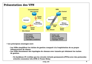 Présentation des VPN Site Central Site distant Frame Relay Frame Relay •  Coût élevé • Peu flexible • Gestion WAN • Topologies complexes •  Faible coût  • Plus flexible • Gestion simplifiée • Topologie tunnel Réseau Frame Relay Réseau Frame Relay Site Central Site distant Frame Relay Frame Relay Tunnel VPN VPN Conventionnel •  Les principaux avantages sont:     - Les VPNs simplifient les tâches de gestion comparé à la l'exploitation de sa propre   infrastructure de réseau.   - Les VPNs fournissent des topologies de réseaux avec tunnels qui réduisent les taches   de gestion.   - Un backbone IP n'utilise pas les circuits virtuels permanents (PVCs) avec des protocoles   orientés connexion tels ATM et Frame Relay.  Internet Internet 