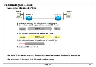Technologies IPSec   • Les cinq étapes d'IPSec Routeur A Routeur B •  Le but d'IPSec est de protéger des données avec les moyens de sécurité appropriés • Le processus IPSec peut être découpé en cinq étapes Host A Host B 1. Le Host A transmet des informations vers le Host B 2. Les routeurs A et B négocient une session IKE Phase 1   3. Les routeurs négocient une session IKE Phase 2 4. Les information sont échangées via le Tunnel IPSec 5. Le tunnel IPSec est libéré. IKE SA IKE SA IKE Phase 1 IKE SA IKE SA IKE Phase 2 