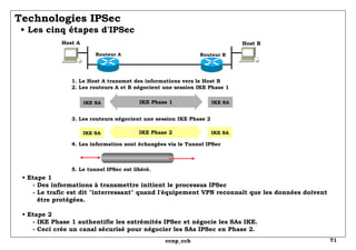 Technologies IPSec   • Les cinq étapes d'IPSec Routeur A Routeur B •  Etape 1   - Des informations à transmettre initient le processus IPSec   - Le trafic est dit "interressant" quand l'équipement VPN reconnaît que les données doivent   être protégées. • Etape 2   - IKE Phase 1 authentifie les extrémités IPSec et négocie les SAs IKE.   - Ceci crée un canal sécurisé pour négocier les SAs IPSec en Phase 2.  Host A Host B 1. Le Host A transmet des informations vers le Host B 2. Les routeurs A et B négocient une session IKE Phase 1   3. Les routeurs négocient une session IKE Phase 2 4. Les information sont échangées via le Tunnel IPSec 5. Le tunnel IPSec est libéré. IKE SA IKE SA IKE Phase 1 IKE SA IKE SA IKE Phase 2 