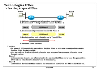 Technologies IPSec   • Les cinq étapes d'IPSec •  Etape 3   - La phase 2 IKE négocie les paramètres des SAs IPSec et crée une correspondance entre   les SAs IPSec des extrémités.   - Ces paramètres de sécurité sont échangés pour protéger les messages échangés entre   les extrémités. • Etape 4   - Le transfert de données est effectué entre les extrémités IPSec sur la base des paramètres   IPSEc et des clés stockées dans la base de données SA. • Etape 5   - La libération du tunnel IPSec survient sur effacement au travers des SAs ou sur time out.  Host A Host B 1. Le Host A transmet des informations vers le Host B 2. Les routeurs A et B négocient une session IKE Phase 1   3. Les routeurs négocient une session IKE Phase 2 4. Les information sont échangées via le Tunnel IPSec 5. Le tunnel IPSec est libéré. IKE SA IKE SA IKE Phase 1 IKE SA IKE SA IKE Phase 2 