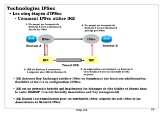 Technologies IPSec   • Les cinq étapes d'IPSec   - Comment IPSec utilise IKE •  IKE (Internet Key Exchange) améliore IPSec en fournissant des fonctions additionnelles,   flexibilité et facilite la configuration d'IPSec. • IKE est un protocole hybride qui implémente les échanges de clés Oakley et Skeme dans   le cadre ISAKMP (Internet Security Association and Key management) • IKE fournit l'authentification pour les extrémités IPSec, négocie les clés IPSec et les    Associations de Sécurité IPSec IPSec IKE IKE IPSec Routeur A Routeur B Tunnel IKE 1. Un paquet est transmis du   Routeur A vers le Routeur B.   Pas de SA IPSec  2. IKE du Routeur A commence   à négocier avec IKE du Routeur B. 3. La négociation est terminée. Le Routeur A   et le Routeur B ont un ensemble de SAs   en place. 4. Un paquet est transmis du   Routeur A vers le Routeur B   protégé par IPSec  