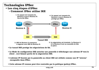 Technologies IPSec   • Les cinq étapes d'IPSec   - Comment IPSec utilise IKE •  Le tunnel IKE protège les négociations de SA. • Le Mode de configuration IKE autorise une paserelle à télécharger une adresse IP vers le client . ceci faisant partie de la négociation IKE. • L'adresse IP fournie par la passerelle au client IKE est utilisée comme une IP "interne" encapsulée dans IPSec. • Cette adresse IP connue peut être controlée par la politique (policy) IPSec. IPSec IKE IKE IPSec Routeur A Routeur B Tunnel IKE 1. Un paquet est transmis du   Routeur A vers le Routeur B.   Pas de SA IPSec  2. IKE du Routeur A commence   à négocier avec IKE du Routeur B. 3. La négociation est terminée. Le Routeur A   et le Routeur B ont un ensemble de SAs   en place. 4. Un paquet est transmis du   Routeur A vers le Routeur B   protégé par IPSec  