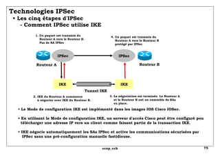 Technologies IPSec   • Les cinq étapes d'IPSec   - Comment IPSec utilise IKE •  Le Mode de configuration IKE est implémenté dans les images IOS Cisco IOSec. • En utilisant le Mode de configuration IKE, un serveur d'accès Cisco peut être configuré pou   télécharger une adresse IP vers un client comme faisant partie de la transaction IKE. • IKE négocie automatiquement les SAs IPSec et active les communications sécurisées par   IPSec sans une pré-configuration manuelle fastidieuse.  IPSec IKE IKE IPSec Routeur A Routeur B Tunnel IKE 1. Un paquet est transmis du   Routeur A vers le Routeur B.   Pas de SA IPSec  2. IKE du Routeur A commence   à négocier avec IKE du Routeur B. 3. La négociation est terminée. Le Routeur A   et le Routeur B ont un ensemble de SAs   en place. 4. Un paquet est transmis du   Routeur A vers le Routeur B   protégé par IPSec  