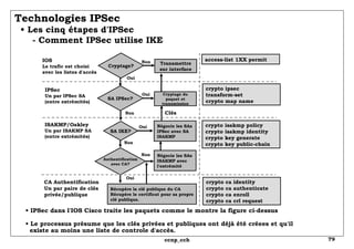 Technologies IPSec   • Les cinq étapes d'IPSec   - Comment IPSec utilise IKE •  IPSec dans l'IOS Cisco traite les paquets comme le montre la figure ci-dessus • Le processus présume que les clés privées et publiques ont déjà été créees et qu'il   existe au moins une liste de controle d'accès. Cryptage? SA IPSec? SA IKE? Authentification avec CA? Transmettre sur interface Cryptage du paquet et transmission Négocie les SAs IPSec avec SA ISAKMP Négocie les SAs ISAKMP avec  l'extrémité Récupère la clé publique du CA Récupère le certificat pour sa propre clé publique. access-list 1XX permit crypto ipsec transform-set crypto map name crypto isakmp policy crypto isakmp identity crypto key generate crypto key public-chain crypto ca identity crypto ca authenticate crypto ca enroll crypto ca crl request IOS Le trafic est choisi avec les listes d'accès IPSec Un par IPSec SA (entre extrémités) ISAKMP/Oakley Un par ISAKMP SA (entre extrémités)  CA Authentification Un par paire de clés privée/publique Non Non Non Non Oui Oui Oui Oui Clés 