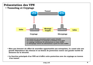 Présentation des VPN   • Tunneling et Cryptage •  Un tunnel est une connexion point à point virtuelle • Un tunnel transporte un protocole à l'intérieur d'un autre • Le cryptage transforme les informations en texte chiffré • Le décryptage restore les informations à partir du texte chiffré •  Bien que Internet ait offert de nouvelles opportunités aux entreprises, il a aussi crée une   grande dépendance des réseaux et un besoin de protection contre une grande variété de   menaces sur la sécurité. • La fonction principale d'un VPN est d'offrir cette protection avec du cryptage au travers   d'un tunnel. Cryptage Décryptage Message Crypté Tunnel Infos Infos 