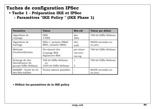 Taches de configuration IPSec   • Tache 1 - Préparation IKE et IPSec   - Paramètres "IKE Policy " (IKE Phase 1) •  Définir les paramètres de la IKE policy 86400 secondes ou  un jour. - Toutes valeurs possibles ISAKMP - Durée de vie des SAs établies 768-bit Diffie-Hellman 1 2 768-bit Diffie-Hellman   ou 1024-bit Diffie-Hellman Echange de clés Identificateur de groupe Diffie-Hellman 768-bit Diffie-Hellman pre-share rsa-encr rsa-sig Pre-shared clés Cryptage RSA Signatures RSA Méthode  d'authentification 86400 secondes ou un jour sha md5 SHA-1, variante HMAC MD5, variante HMAC Algorithme de hachage 768-bit Diffie-Hellman des 3des DES 3-DES Algorithme de cryptage  Valeur par défaut Mot-clé Valeur Paramètre 