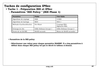 Taches de configuration IPSec   • Tache 1 - Préparation IKE et IPSec   - Paramètres "IKE Policy " (IKE Phase 1) •  Paramètres de la IKE policy   - Sélectionner une valeur pour chaque paramètre ISAKMP. Il a cinq paramètres à   définir dans chaque IKE policy tel que le décrit le tableau ci-dessus. Moins de 86400 secondes 86400 seconds Durée de vie SA IKE Diffie-Hellman Groupe 2 Diffie-Hellman Groupe 1 Echange de clés Cryptage RSA Signature RSA Pre-Share Méthode d'authentification SHA-1 MD5 Algorithme de hachage 3-DES DES Algorithme de cryptage Très fiable Fiable Paramètre 