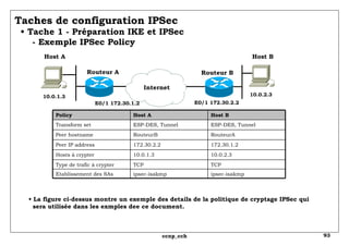 Taches de configuration IPSec   • Tache 1 - Préparation IKE et IPSec   - Exemple IPSec Policy •  La figure ci-dessus montre un exemple des details de la politique de cryptage IPSec qui   sera utilisée dans les exmples dee ce document. 10.0.1.3 10.0.2.3 Host A Host B Routeur A Routeur B E0/1 172.30.1.2 Internet E0/1 172.30.2.2 ipsec-isakmp ipsec-isakmp Etablissement des SAs TCP TCP Type de trafic à crypter 10.0.2.3 10.0.1.3 Hosts à crypter 172.30.1.2 172.30.2.2 Peer IP address RouteurA RouteurB Peer hostname ESP-DES, Tunnel ESP-DES, Tunnel Transform set Host B Host A Policy 