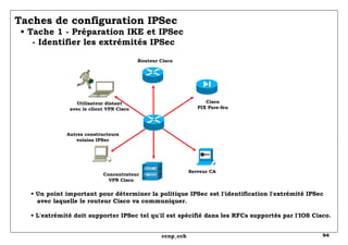 Taches de configuration IPSec   • Tache 1 - Préparation IKE et IPSec   - Identifier les extrémités IPSec •  Un point important pour déterminer la politique IPSec est l'identification l'extrémité IPSec   avec laquelle le routeur Cisco va communiquer. • L'extrémité doit supporter IPSec tel qu'il est spécifié dans les RFCs supportés par l'IOS Cisco. Serveur CA Cisco PIX Pare-feu Utilisateur distant avec le client VPN Cisco Autres constructeurs voisins IPSec Concentrateur  VPN Cisco  Routeur Cisco 