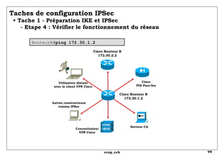 Taches de configuration IPSec   • Tache 1 - Préparation IKE et IPSec   - Etape 4 : Vérifier le fonctionnement du réseau  Serveur CA Cisco PIX Pare-feu Utilisateur distant avec le client VPN Cisco Autres constructeurs voisins IPSec Concentrateur  VPN Cisco  Cisco Routeur B 172.30.2.2 Cisco Routeur B 172.30.1.2 RouteurA# ping 172.30.1.2 