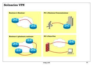 Routeur à plusieurs routeurs PC à Pare-Feu PC à Routeur/Concentrateur Scénarios VPN Routeur à Routeur 