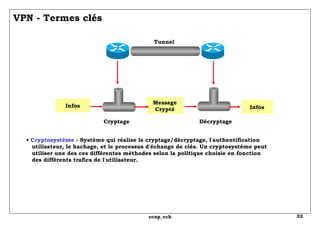 VPN - Termes clés Cryptage Décryptage Message Crypté Tunnel Infos Infos •  Cryptosystème  - Système qui réalise le cryptag...