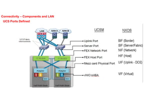 Connectivity – Components and LAN
UCS Ports Defined
 