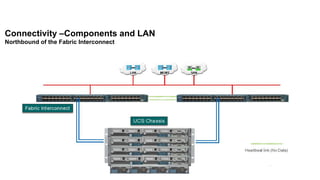 Connectivity –Components and LAN
Northbound of the Fabric Interconnect
 