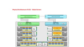 Physical Architecture of UCS - Blade Servers
 