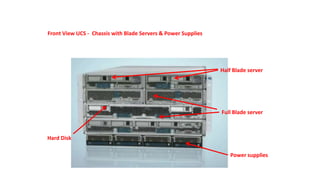 Front View UCS - Chassis with Blade Servers & Power Supplies
Half Blade server
Full Blade server
Power supplies
Hard Disk
 