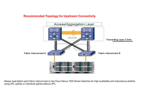 Recommended Topology for Upstream Connectivity
Always dual-attach each fabric interconnect to two Cisco Nexus 7000 Series Switches for high availability and redundancy whether
using vPC uplinks or individual uplinks without vPC.
 