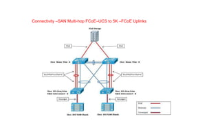 Connectivity –SAN Multi-hop FCoE–UCS to 5K –FCoE Uplinks
 