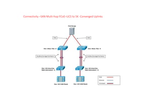 Connectivity –SAN Multi-hop FCoE–UCS to 5K -Converged Uplinks
 
