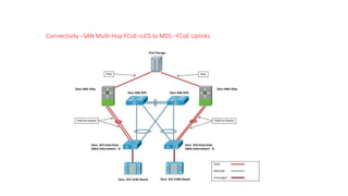 Connectivity –SAN Multi-Hop FCoE–UCS to MDS –FCoE Uplinks
 