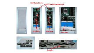 Half Blade Server
NIC/CAN Mezzanine Card
Hard Disk
Console
CPU Slots DIM Slots
 