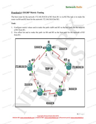 Network Bulls
Network Bulls
Network Bulls
Network Bulls
Network Bulls
Network Bulls
Network Bulls
Network Bulls
Network Bulls
Network Bulls
Network Bulls
Network Bulls
Network Bulls
Network Bulls
Network Bulls
Network Bulls
Network Bulls
Network Bulls
Network Bulls
Network Bulls
Network Bulls
Network Bulls
Network Bulls
Network Bulls
Network Bulls
Network Bulls
Network Bulls
Network Bulls
Network Bulls
Network Bulls
Network Bulls
Network Bulls
Network Bulls
Network Bulls
Network Bulls
ork Bulls
ork Bulls
ork Bulls
ork Bulls
ork Bulls
Network Bulls
8 | P a g e
Copyrights Network Bulls 2014-2074
Website NB: www.networkbulls.com || Website NBT: www.networkbulls.org ||Placement portal: www.networkbulls.in
Practical 4: EIGRP Metric Tuning
The best route for the network 172.168.30.0/24 of R3 from R1 is via R2.The task is to make the
route via R4 and R5 best for the network 172.168.30.0/24of R3.
Task:
1. Configure metric values and to make the path viaR4 and R5 as the best path for the network
of R3 from R1.
2. Use offset list and to make the path via R4 and R5 as the best path for the network of R3
from R1.
 