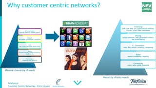 Telefonica
Customer Centric Networks – Patrick Lopez
4
Why customer centric networks?
Self actualization
morality, creativity, problem solving
Esteem
self esteem, achievement, recognition
Love
sex, family, friendship, social circles
Safety
Physical security, access to resource,
health, family
Physiological
Breathing, food, sleeping
Immersing
A/R, V/R, M/R, IoT, autonomous vehicles,
drones, smart cities, wearables
Sharing
social networks, user generated content,
live broadcasting
1:1 Connections
calls, IMs, emails, browsing, streaming
Signal
speed, availability, capacity
Connectivity
voice, data, uplink, downlink
Maslow’s hierarchy of needs
Hierarchy of telco needs
 