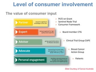 Level of consumer involvement
The value of consumer input
PI/CI on Grant
 Sentinel Node Trial
 Consumer Framework




Board member CTG



Clinical Trial Group CAPS



Breast Cancer
Action Group


Patients

Slide Courtesy of Cancer Australia

 