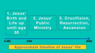 1. Jesus’
Birth and
Life up
until age
30
2. Jesus’
Public
Ministry
3. Crucifixion,
Resurrection,
Ascension
Approximate timeline of Jesus’ life
27AD6-4BC 30AD
 