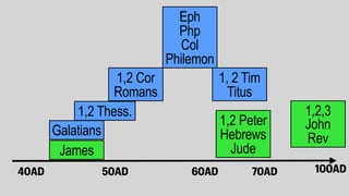 40AD 60AD 100AD
Galatians
1,2 Thess.
1,2 Cor
Romans
50AD 70AD
Eph
Php
Col
Philemon
1, 2 Tim
Titus
1,2 Peter
Hebrews
Jude
1,2,3
John
Rev
James
 